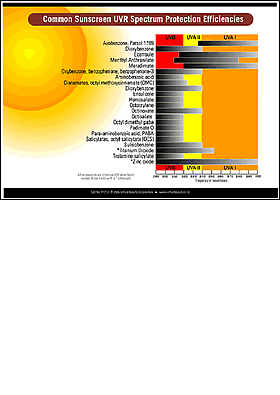 Sunscreen Protection Chart